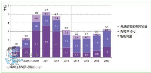 美国用于智能电网的支出2008－2017（历史和预测）